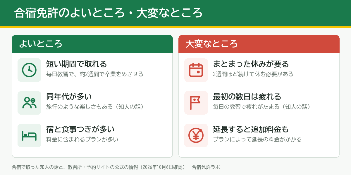 合宿免許のよいところは短い期間で取れる・同年代が多い・宿と食事つきが多いこと。大変なところはまとまった休みが要る・最初の数日は疲れる・延長すると追加料金もかかること
