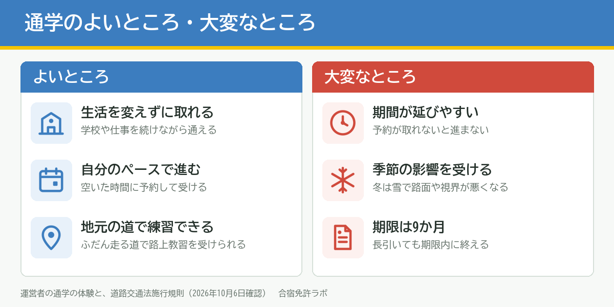 通学のよいところは生活を変えずに取れる・自分のペースで進む・地元の道で練習できること。大変なところは期間が延びやすい・季節の影響を受ける・期限が9か月あること