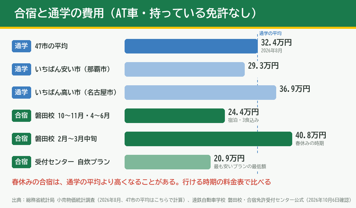 合宿免許と通学の費用の比較（AT車）。通学は47市の平均32.4万円、那覇市29.3万円、名古屋市36.9万円。合宿は磐田校の10〜11月24.4万円、2月〜3月中旬40.8万円、受付センターの自炊プラン20.9万円から