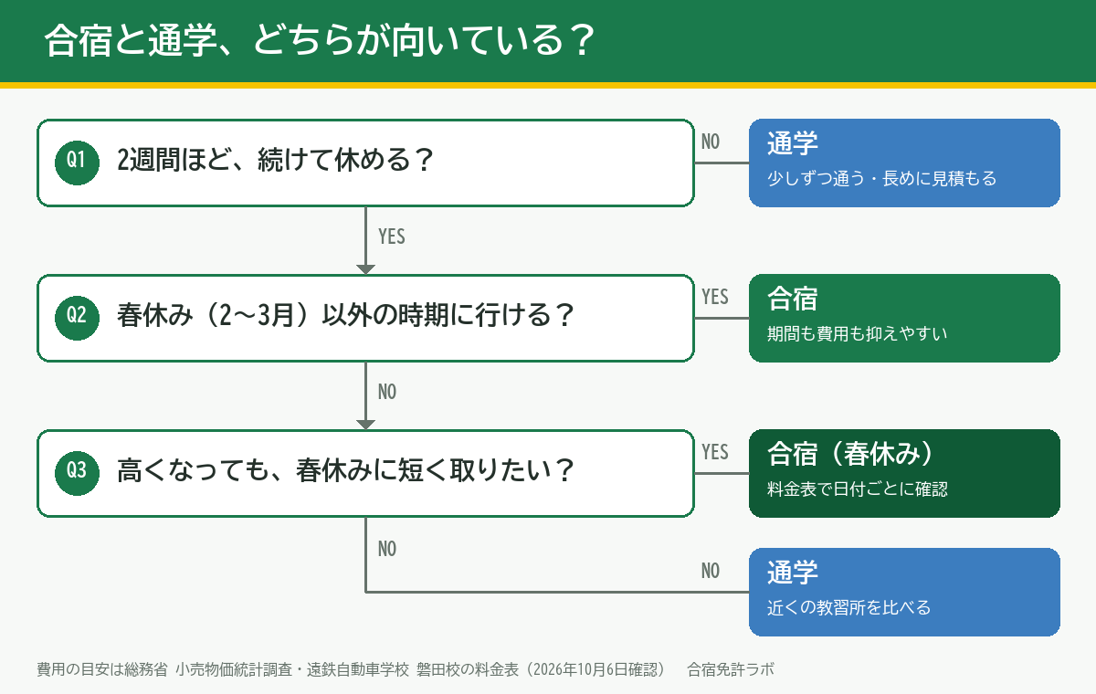 合宿免許と通学のどちらが向いているかの判断チャート。2週間ほど続けて休めなければ通学。春休み以外に行けるなら合宿。春休みでも短く取りたいなら合宿、そうでなければ通学