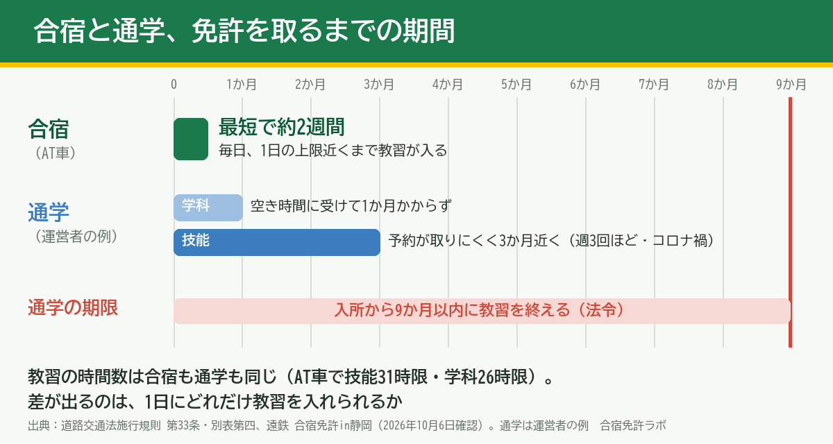 合宿免許と通学の期間の比較。合宿はAT車で最短約2週間。通学は運営者の例で学科が1か月かからず、技能は予約が取りにくく3か月近く。通学の期限は入所から9か月以内